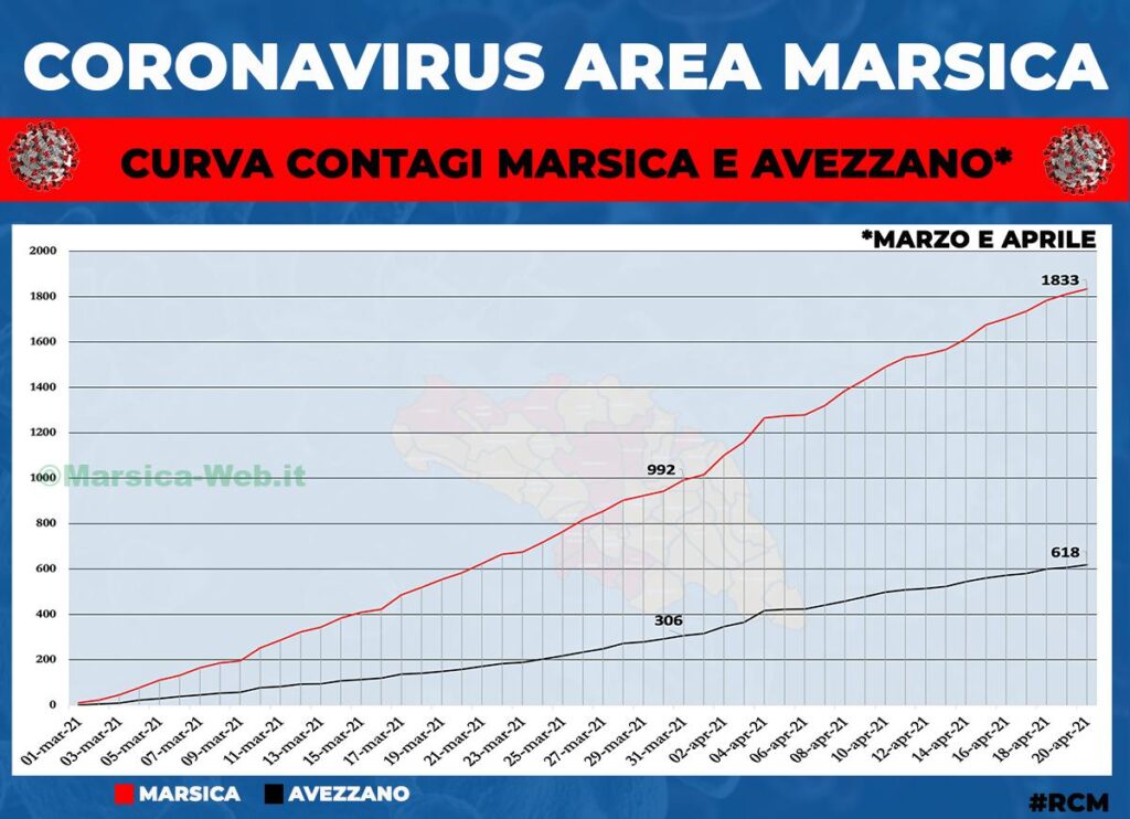 CURVA CONTAGI MARSICA AVEZZANO