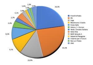 sondaggio voto abruzzo politiche