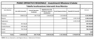 Tabella Localizzazione Interventi Area Marsica