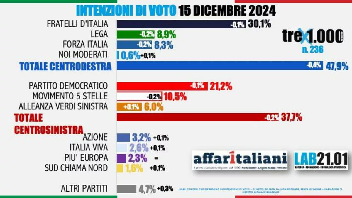 INTENZIONI DI VOTO 15122024