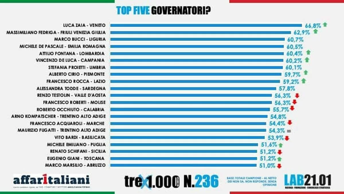 La classifica affari italiani governatori regione