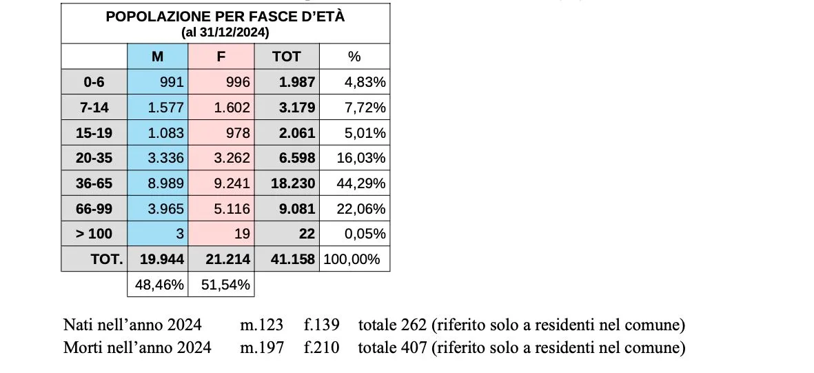 report anagrafe 2024